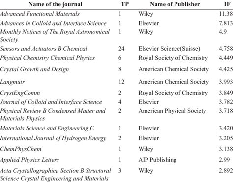 acs highest impact factor journal.